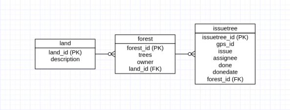 Entity relationship model connecting land, forest, and issue-tree tables