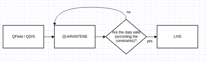 Schema diagram showing the live and quarantine table structure used for backend validation
