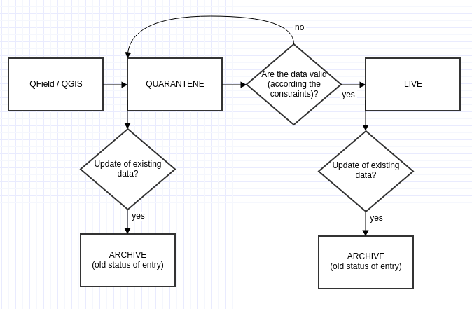 Schema diagram showing live, quarantine, and archive tables for full data-history tracking