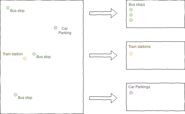 Workflow diagram splitting one infrastructure layer into separate bus, parking, and train-station outputs