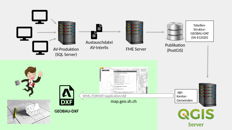 QGIS project prepared for GEOBAU-DXF export on QGIS Server