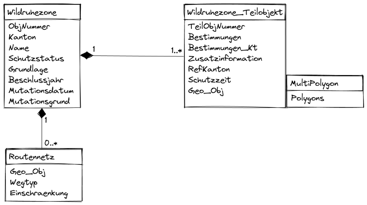 Simplified UML diagram of the Wildruhezonen INTERLIS model used in the tutorial