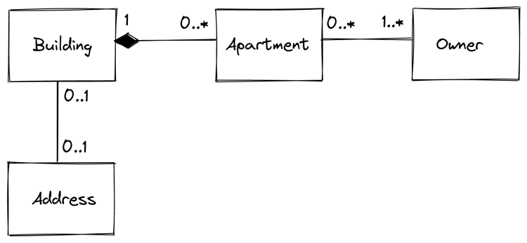 UML diagram showing Building, Apartment, Address, and Owner relations