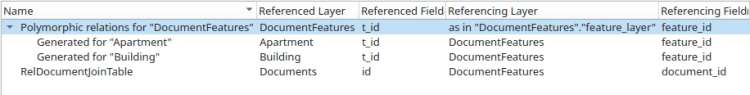 Polymorphic relation configuration for linked documents