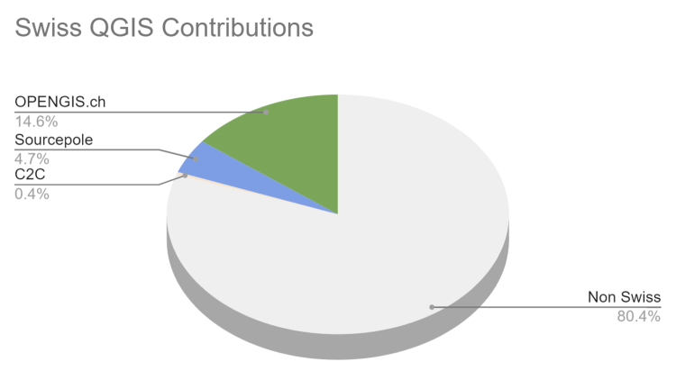 Contributions to the QGIS core measured in commit numbers