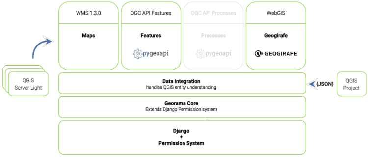 Georama workshop slide introducing the platform vision and architecture