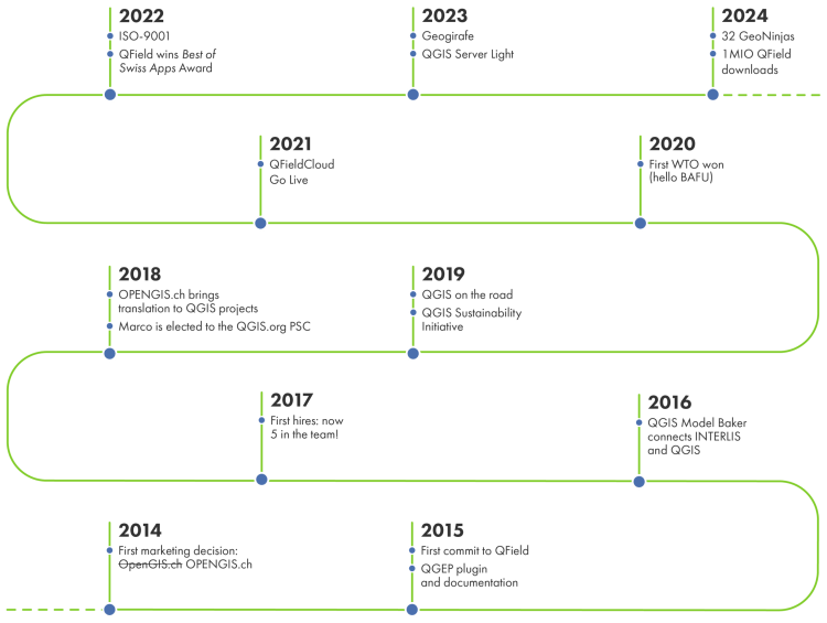 Timeline graphic of 10 years of OPENGIS.ch milestones