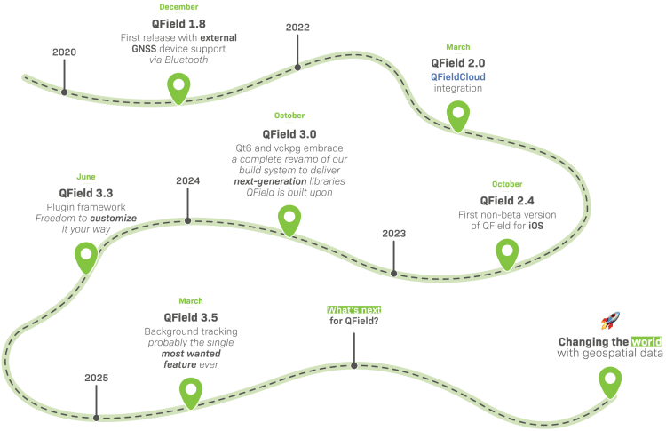 Timeline of QField milestones